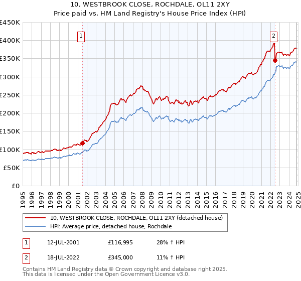 10, WESTBROOK CLOSE, ROCHDALE, OL11 2XY: Price paid vs HM Land Registry's House Price Index