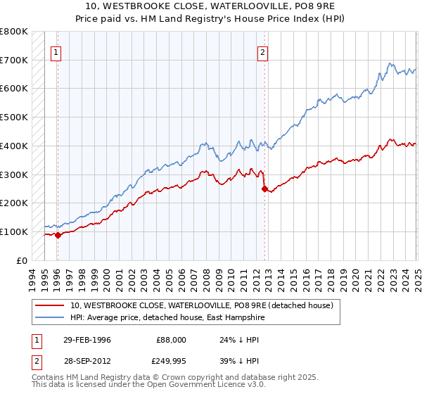 10, WESTBROOKE CLOSE, WATERLOOVILLE, PO8 9RE: Price paid vs HM Land Registry's House Price Index