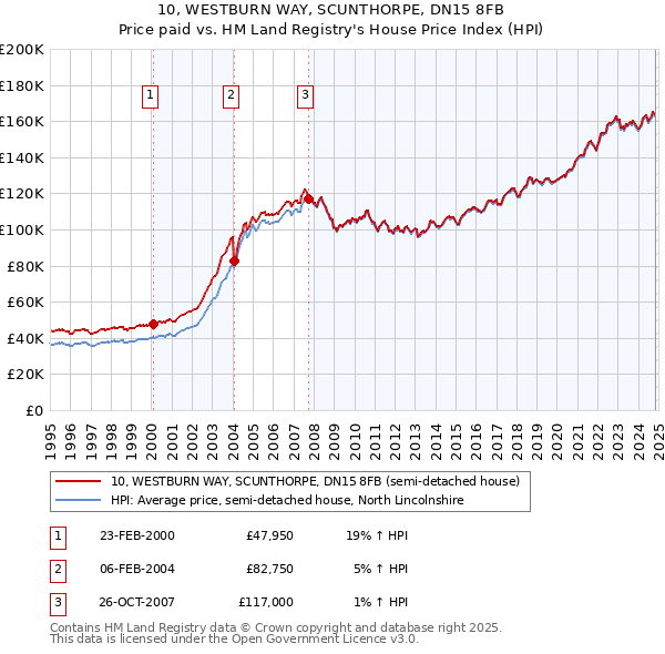 10, WESTBURN WAY, SCUNTHORPE, DN15 8FB: Price paid vs HM Land Registry's House Price Index