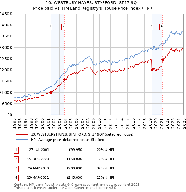 10, WESTBURY HAYES, STAFFORD, ST17 9QY: Price paid vs HM Land Registry's House Price Index