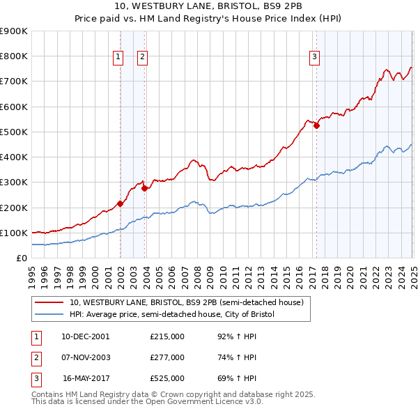 10, WESTBURY LANE, BRISTOL, BS9 2PB: Price paid vs HM Land Registry's House Price Index