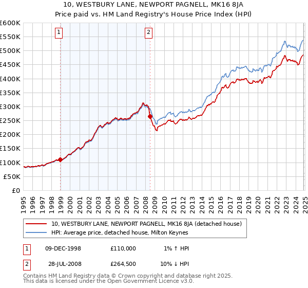 10, WESTBURY LANE, NEWPORT PAGNELL, MK16 8JA: Price paid vs HM Land Registry's House Price Index