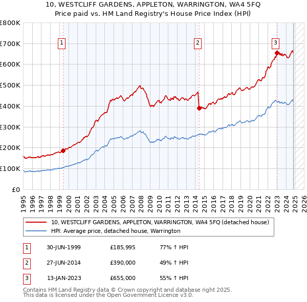 10, WESTCLIFF GARDENS, APPLETON, WARRINGTON, WA4 5FQ: Price paid vs HM Land Registry's House Price Index