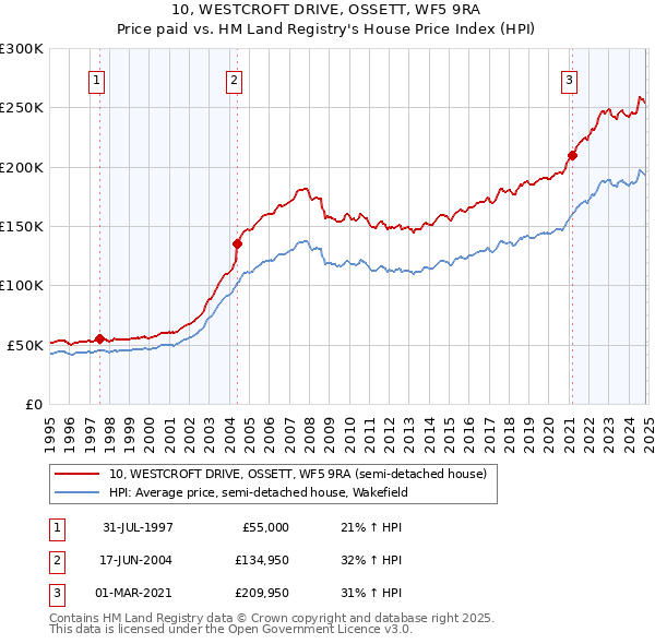 10, WESTCROFT DRIVE, OSSETT, WF5 9RA: Price paid vs HM Land Registry's House Price Index