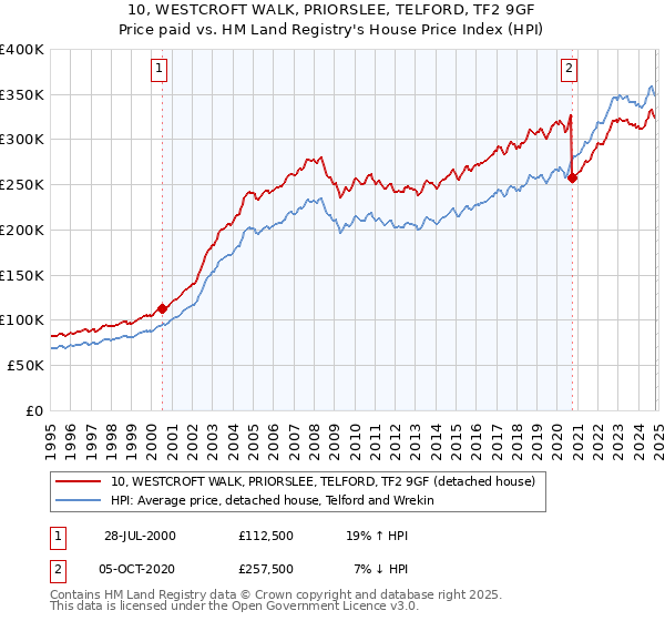 10, WESTCROFT WALK, PRIORSLEE, TELFORD, TF2 9GF: Price paid vs HM Land Registry's House Price Index