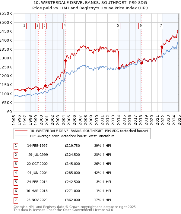 10, WESTERDALE DRIVE, BANKS, SOUTHPORT, PR9 8DG: Price paid vs HM Land Registry's House Price Index