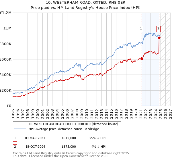 10, WESTERHAM ROAD, OXTED, RH8 0ER: Price paid vs HM Land Registry's House Price Index