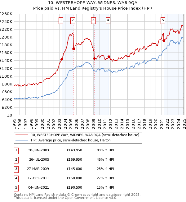 10, WESTERHOPE WAY, WIDNES, WA8 9QA: Price paid vs HM Land Registry's House Price Index