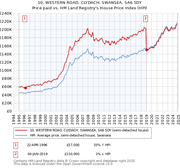 10, WESTERN ROAD, CLYDACH, SWANSEA, SA6 5DY: Price paid vs HM Land Registry's House Price Index