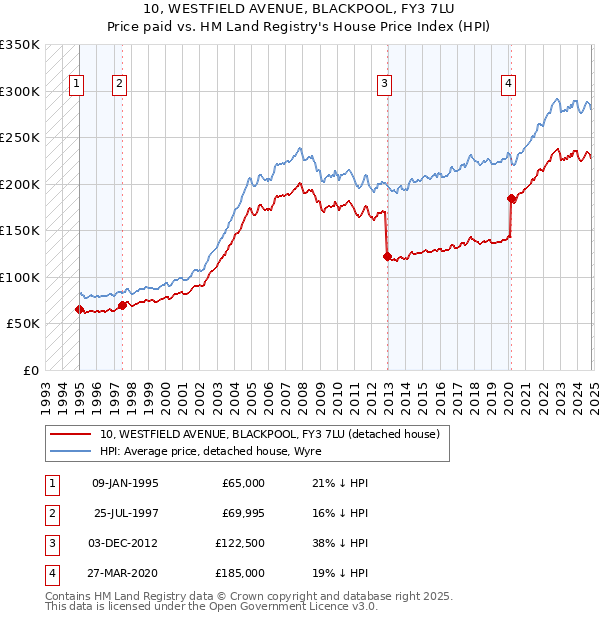 10, WESTFIELD AVENUE, BLACKPOOL, FY3 7LU: Price paid vs HM Land Registry's House Price Index