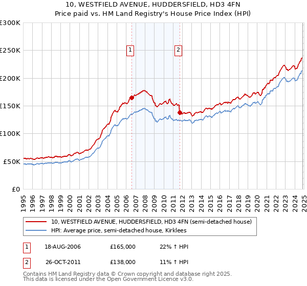 10, WESTFIELD AVENUE, HUDDERSFIELD, HD3 4FN: Price paid vs HM Land Registry's House Price Index