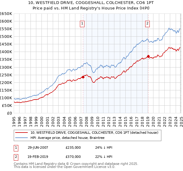 10, WESTFIELD DRIVE, COGGESHALL, COLCHESTER, CO6 1PT: Price paid vs HM Land Registry's House Price Index