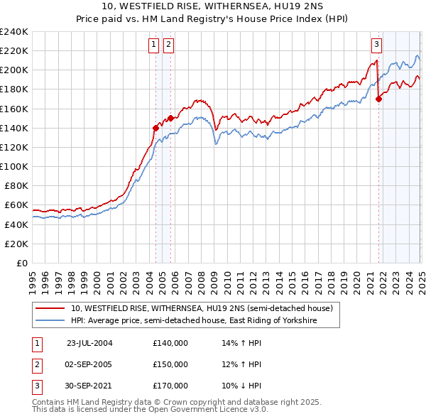 10, WESTFIELD RISE, WITHERNSEA, HU19 2NS: Price paid vs HM Land Registry's House Price Index