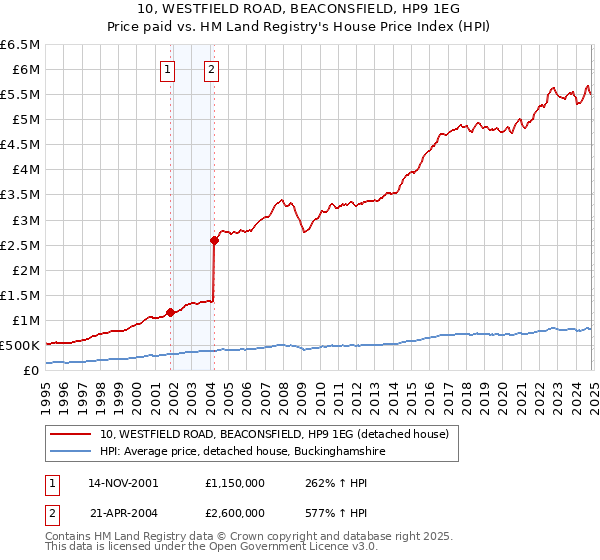 10, WESTFIELD ROAD, BEACONSFIELD, HP9 1EG: Price paid vs HM Land Registry's House Price Index