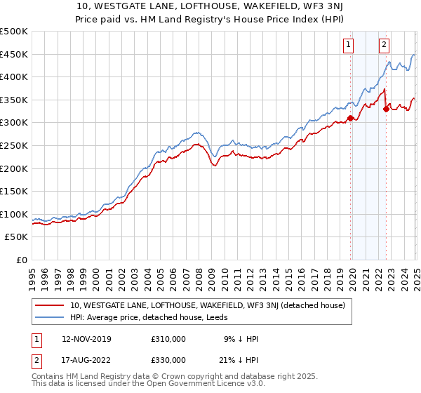 10, WESTGATE LANE, LOFTHOUSE, WAKEFIELD, WF3 3NJ: Price paid vs HM Land Registry's House Price Index