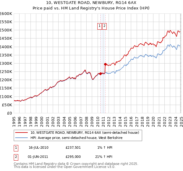 10, WESTGATE ROAD, NEWBURY, RG14 6AX: Price paid vs HM Land Registry's House Price Index