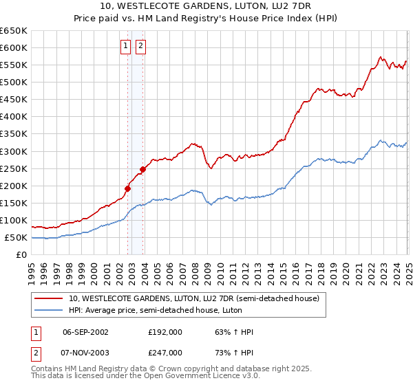 10, WESTLECOTE GARDENS, LUTON, LU2 7DR: Price paid vs HM Land Registry's House Price Index