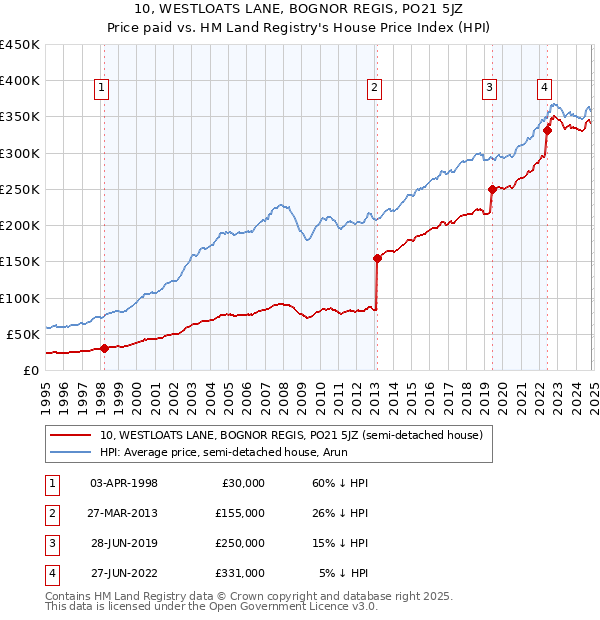 10, WESTLOATS LANE, BOGNOR REGIS, PO21 5JZ: Price paid vs HM Land Registry's House Price Index