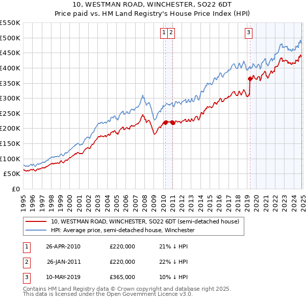 10, WESTMAN ROAD, WINCHESTER, SO22 6DT: Price paid vs HM Land Registry's House Price Index