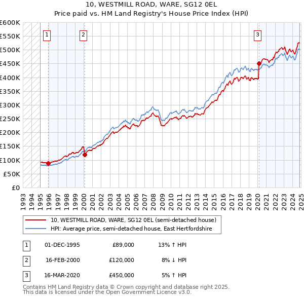 10, WESTMILL ROAD, WARE, SG12 0EL: Price paid vs HM Land Registry's House Price Index