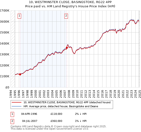 10, WESTMINSTER CLOSE, BASINGSTOKE, RG22 4PP: Price paid vs HM Land Registry's House Price Index