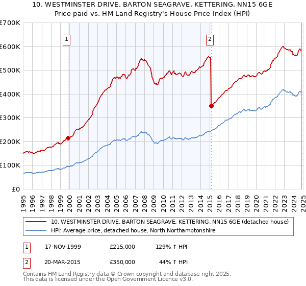 10, WESTMINSTER DRIVE, BARTON SEAGRAVE, KETTERING, NN15 6GE: Price paid vs HM Land Registry's House Price Index