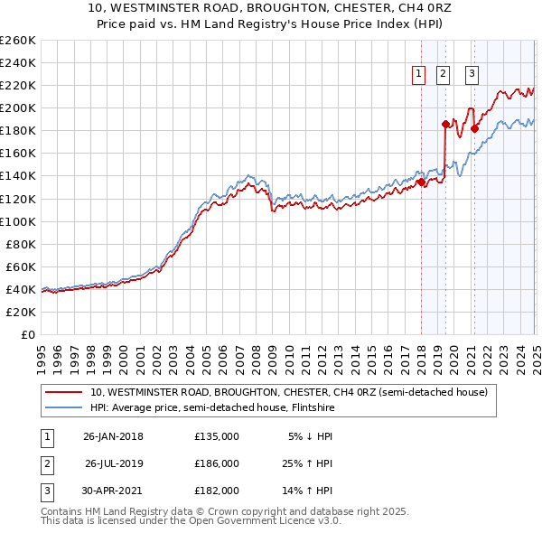 10, WESTMINSTER ROAD, BROUGHTON, CHESTER, CH4 0RZ: Price paid vs HM Land Registry's House Price Index