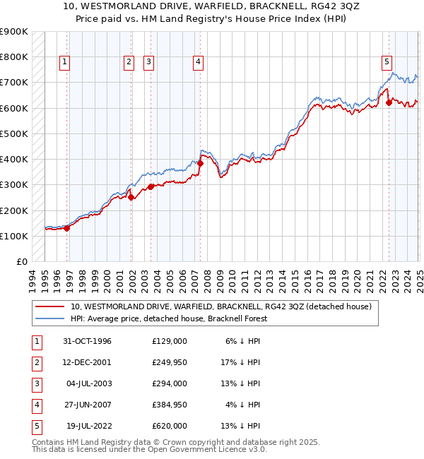 10, WESTMORLAND DRIVE, WARFIELD, BRACKNELL, RG42 3QZ: Price paid vs HM Land Registry's House Price Index