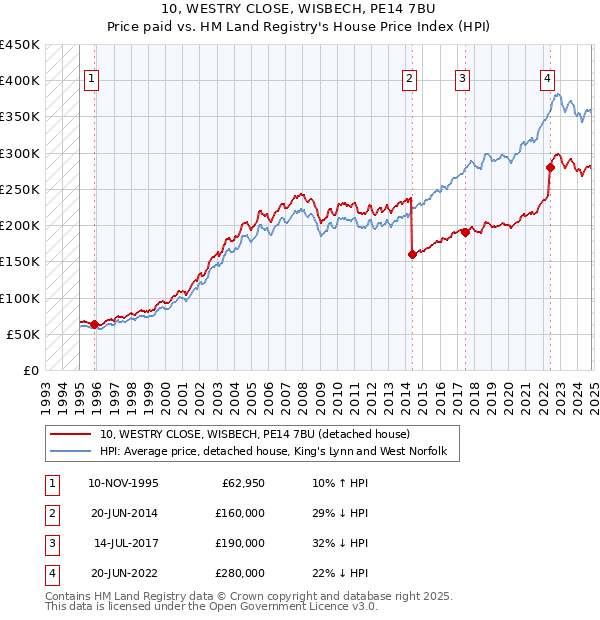 10, WESTRY CLOSE, WISBECH, PE14 7BU: Price paid vs HM Land Registry's House Price Index