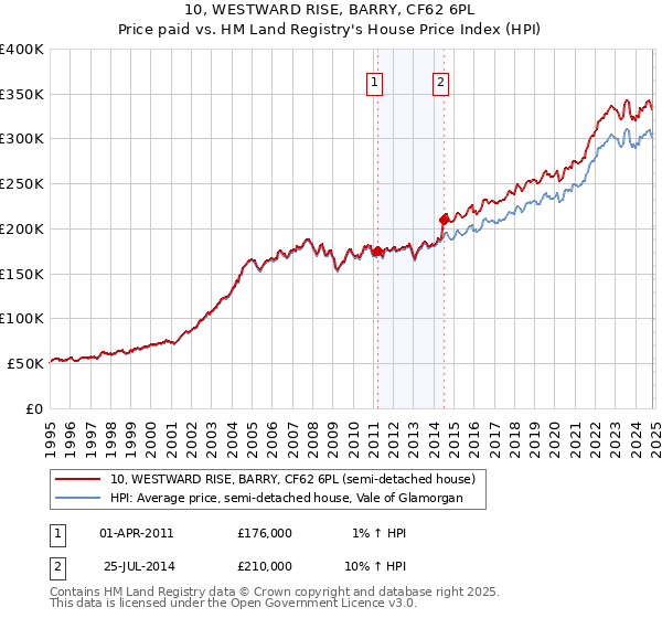 10, WESTWARD RISE, BARRY, CF62 6PL: Price paid vs HM Land Registry's House Price Index