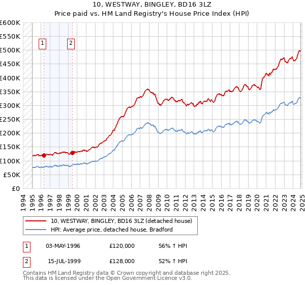 10, WESTWAY, BINGLEY, BD16 3LZ: Price paid vs HM Land Registry's House Price Index