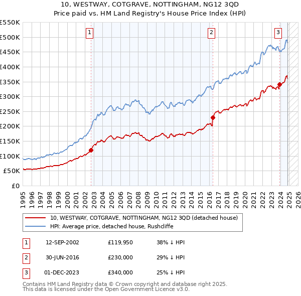 10, WESTWAY, COTGRAVE, NOTTINGHAM, NG12 3QD: Price paid vs HM Land Registry's House Price Index