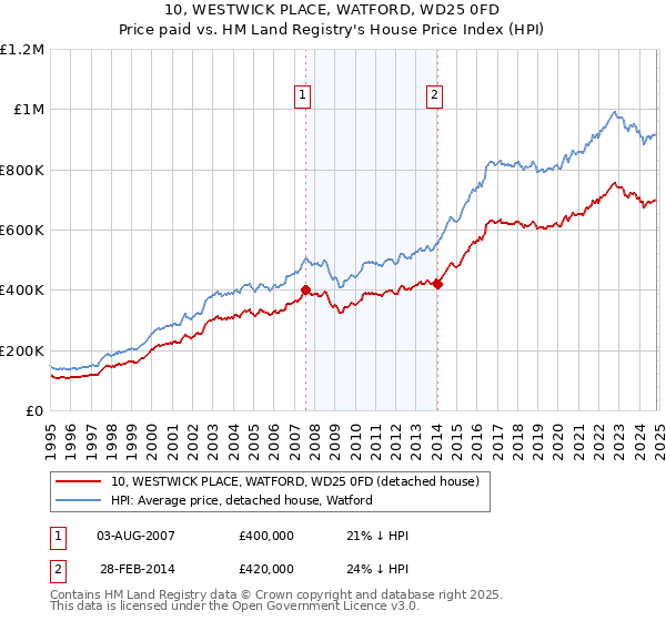 10, WESTWICK PLACE, WATFORD, WD25 0FD: Price paid vs HM Land Registry's House Price Index