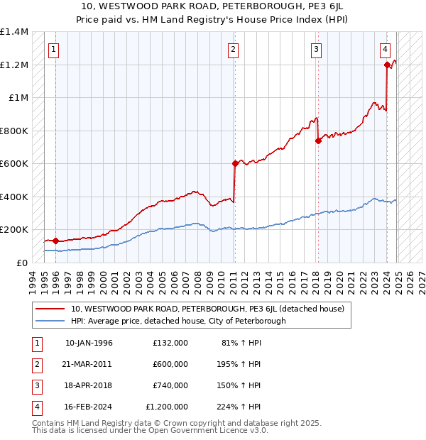 10, WESTWOOD PARK ROAD, PETERBOROUGH, PE3 6JL: Price paid vs HM Land Registry's House Price Index