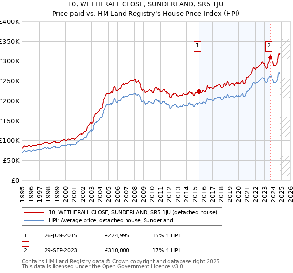 10, WETHERALL CLOSE, SUNDERLAND, SR5 1JU: Price paid vs HM Land Registry's House Price Index