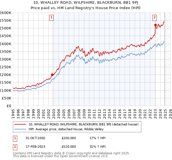 10, WHALLEY ROAD, WILPSHIRE, BLACKBURN, BB1 9PJ: Price paid vs HM Land Registry's House Price Index