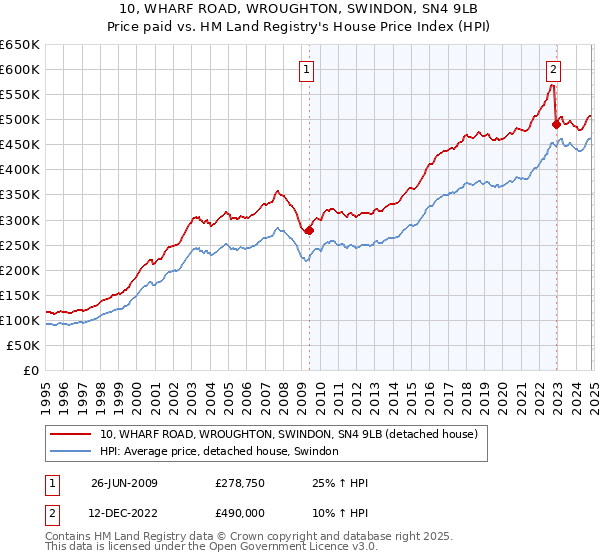 10, WHARF ROAD, WROUGHTON, SWINDON, SN4 9LB: Price paid vs HM Land Registry's House Price Index