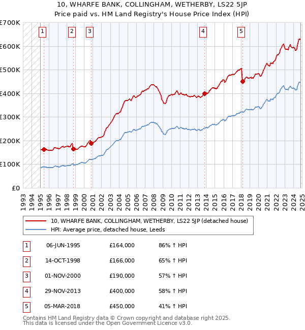 10, WHARFE BANK, COLLINGHAM, WETHERBY, LS22 5JP: Price paid vs HM Land Registry's House Price Index