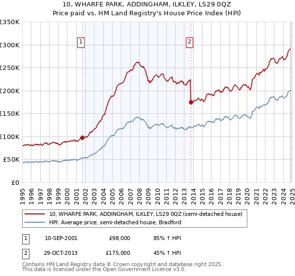 10, WHARFE PARK, ADDINGHAM, ILKLEY, LS29 0QZ: Price paid vs HM Land Registry's House Price Index