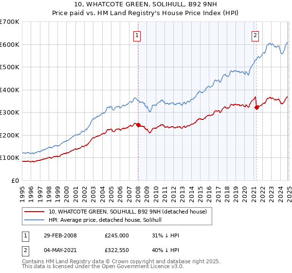 10, WHATCOTE GREEN, SOLIHULL, B92 9NH: Price paid vs HM Land Registry's House Price Index