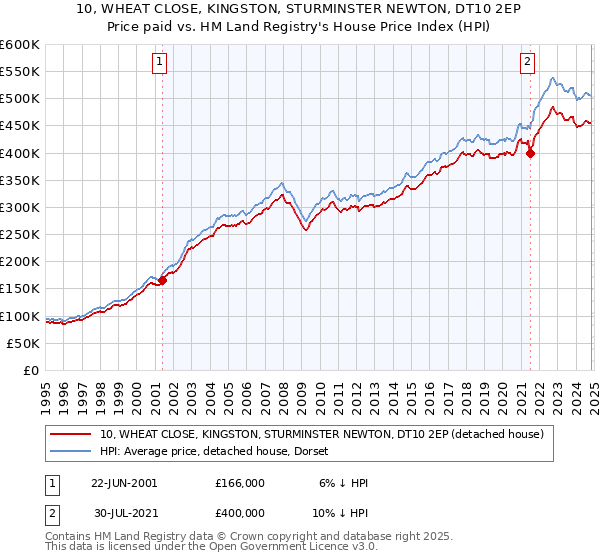 10, WHEAT CLOSE, KINGSTON, STURMINSTER NEWTON, DT10 2EP: Price paid vs HM Land Registry's House Price Index