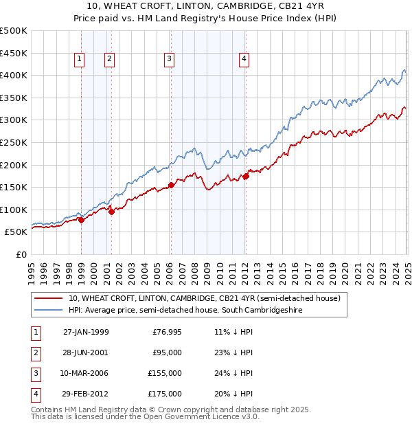 10, WHEAT CROFT, LINTON, CAMBRIDGE, CB21 4YR: Price paid vs HM Land Registry's House Price Index