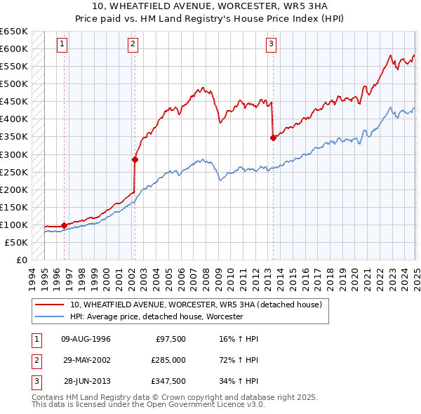 10, WHEATFIELD AVENUE, WORCESTER, WR5 3HA: Price paid vs HM Land Registry's House Price Index