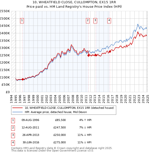 10, WHEATFIELD CLOSE, CULLOMPTON, EX15 1RR: Price paid vs HM Land Registry's House Price Index