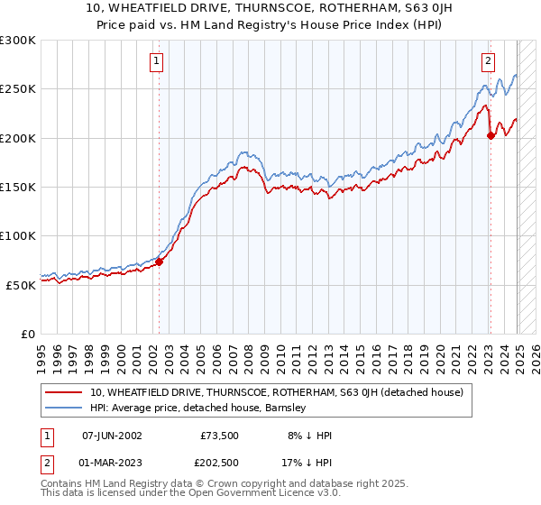 10, WHEATFIELD DRIVE, THURNSCOE, ROTHERHAM, S63 0JH: Price paid vs HM Land Registry's House Price Index