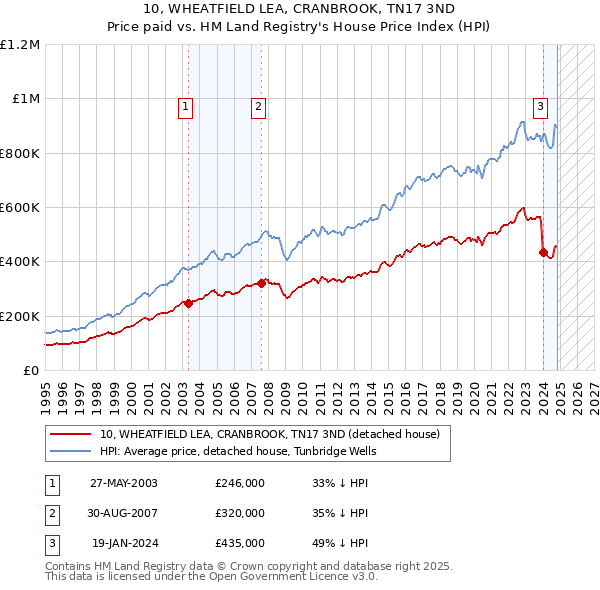 10, WHEATFIELD LEA, CRANBROOK, TN17 3ND: Price paid vs HM Land Registry's House Price Index