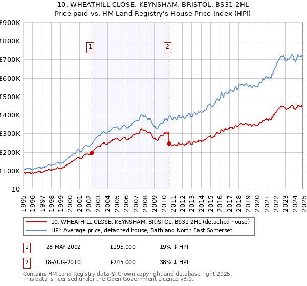 10, WHEATHILL CLOSE, KEYNSHAM, BRISTOL, BS31 2HL: Price paid vs HM Land Registry's House Price Index