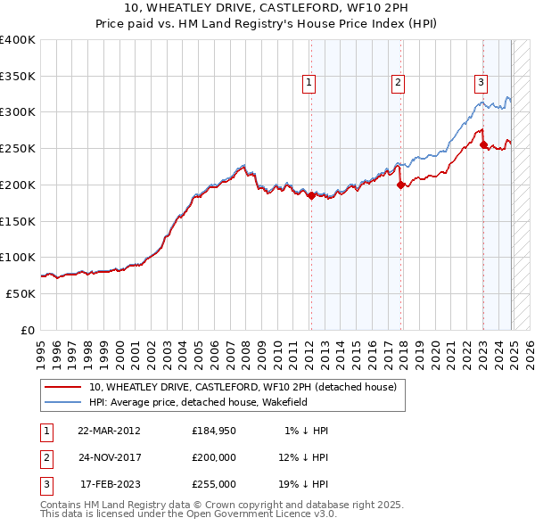 10, WHEATLEY DRIVE, CASTLEFORD, WF10 2PH: Price paid vs HM Land Registry's House Price Index