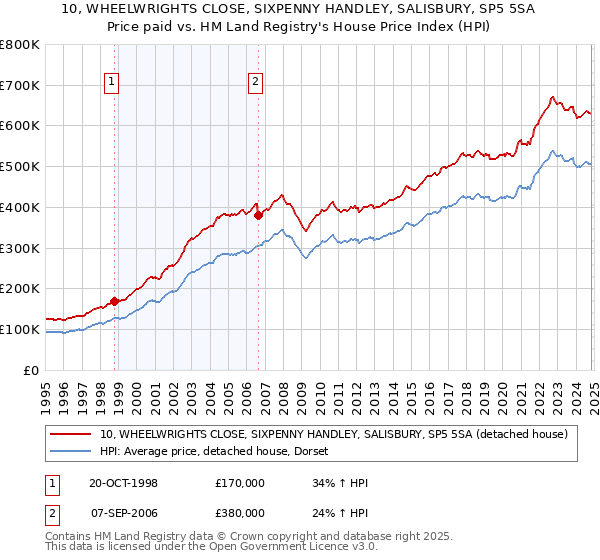 10, WHEELWRIGHTS CLOSE, SIXPENNY HANDLEY, SALISBURY, SP5 5SA: Price paid vs HM Land Registry's House Price Index