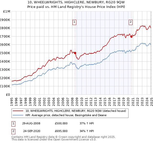 10, WHEELWRIGHTS, HIGHCLERE, NEWBURY, RG20 9QW: Price paid vs HM Land Registry's House Price Index